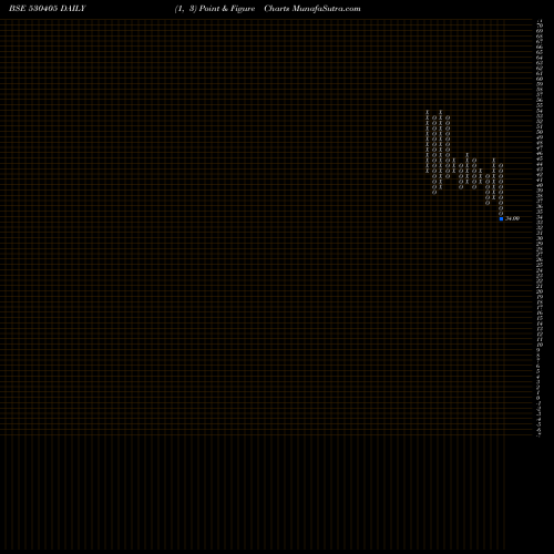 Free Point and Figure charts JINDAL CAP. 530405 share BSE Stock Exchange 