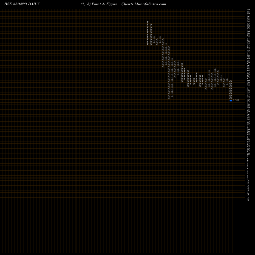 Free Point and Figure charts ASHISH POLY. 530429 share BSE Stock Exchange 
