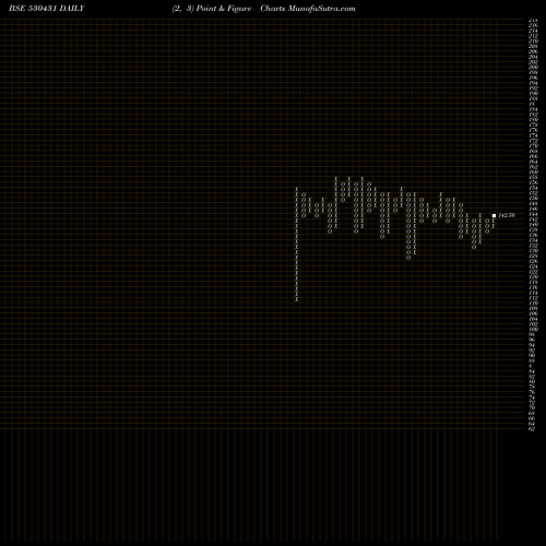 Free Point and Figure charts ADOR FONTECH 530431 share BSE Stock Exchange 