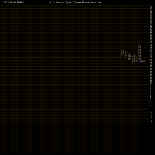 Free Point and Figure charts VALSON INDUS 530459 share BSE Stock Exchange 