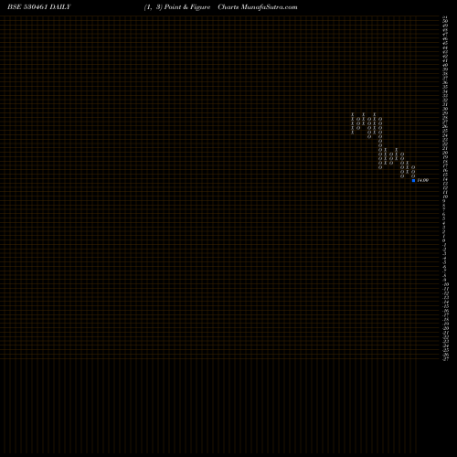 Free Point and Figure charts SABOO SODIUM 530461 share BSE Stock Exchange 