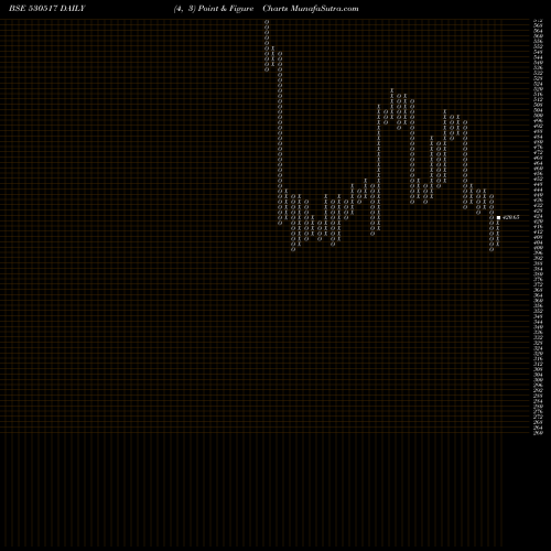 Free Point and Figure charts RELAXO FOOT. 530517 share BSE Stock Exchange 