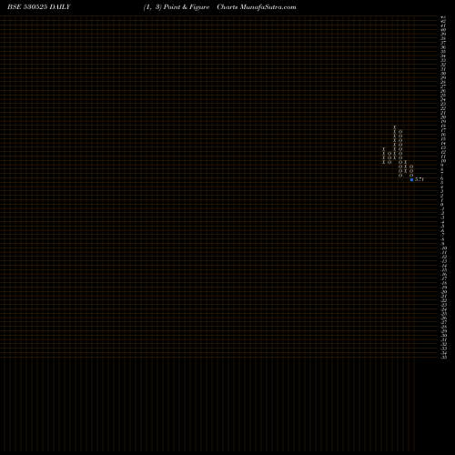 Free Point and Figure charts SHEETAL DIAM 530525 share BSE Stock Exchange 