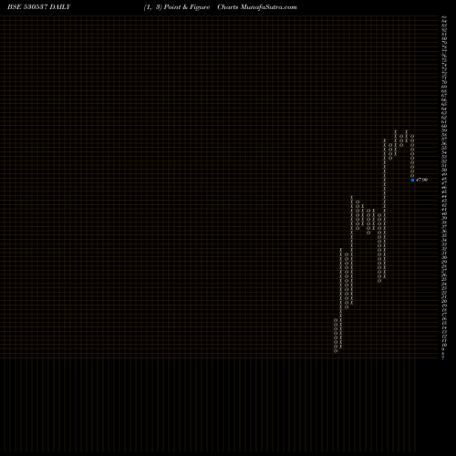 Free Point and Figure charts MANRAJ HSG.F 530537 share BSE Stock Exchange 