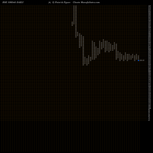 Free Point and Figure charts COSCO INDIA 530545 share BSE Stock Exchange 