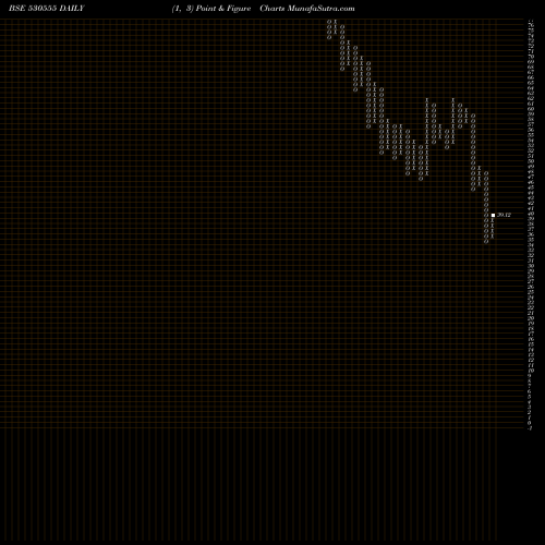 Free Point and Figure charts PARAMOUNT CO 530555 share BSE Stock Exchange 
