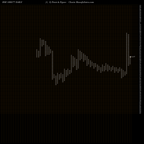 Free Point and Figure charts LADDERUP FIN 530577 share BSE Stock Exchange 