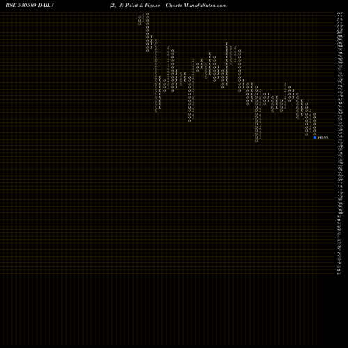 Free Point and Figure charts PRIMA PLASTI 530589 share BSE Stock Exchange 