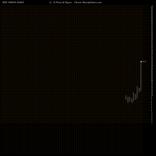 Free Point and Figure charts TELECANOR 530595 share BSE Stock Exchange 