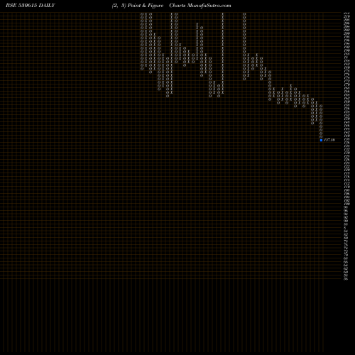 Free Point and Figure charts GARG FURNACE 530615 share BSE Stock Exchange 
