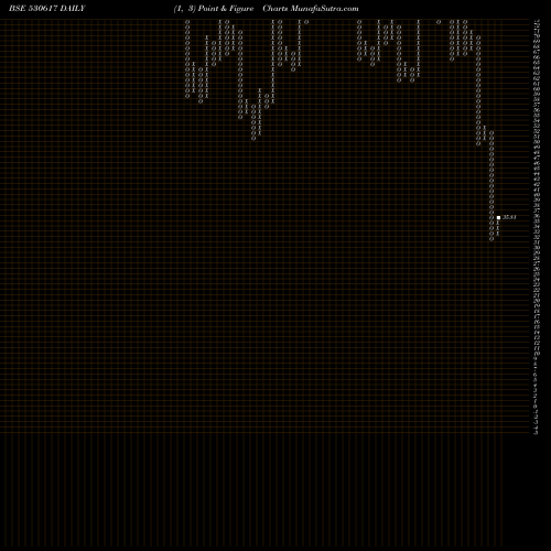 Free Point and Figure charts SAMPRE NUTRI 530617 share BSE Stock Exchange 