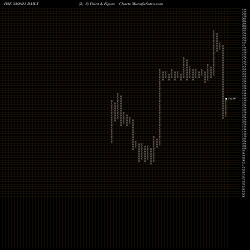 Free Point and Figure charts AAIL 530621 share BSE Stock Exchange 
