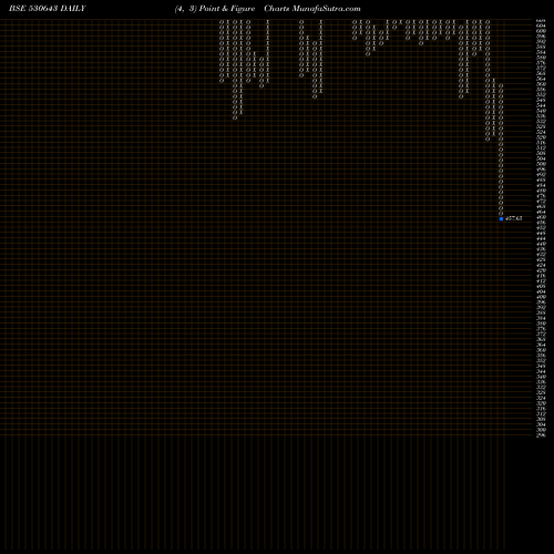 Free Point and Figure charts ECORECO 530643 share BSE Stock Exchange 