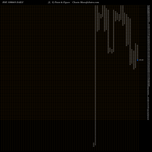 Free Point and Figure charts PREM SOMANI 530669 share BSE Stock Exchange 