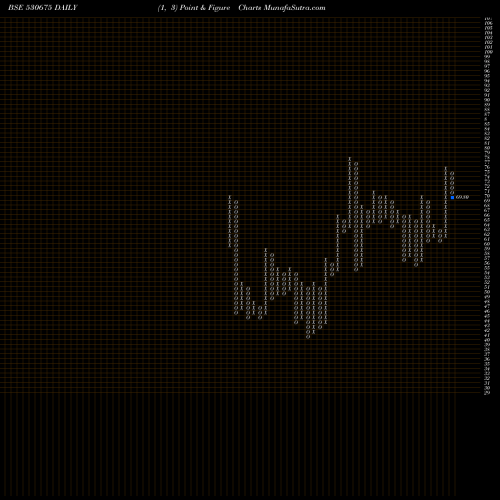 Free Point and Figure charts YORK EXPORTS 530675 share BSE Stock Exchange 