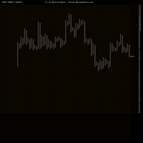 Free Point and Figure charts SUPREME HO 530677 share BSE Stock Exchange 