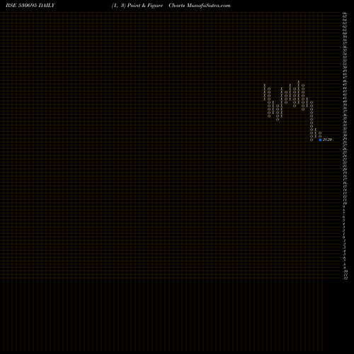 Free Point and Figure charts PRIME PROP 530695 share BSE Stock Exchange 