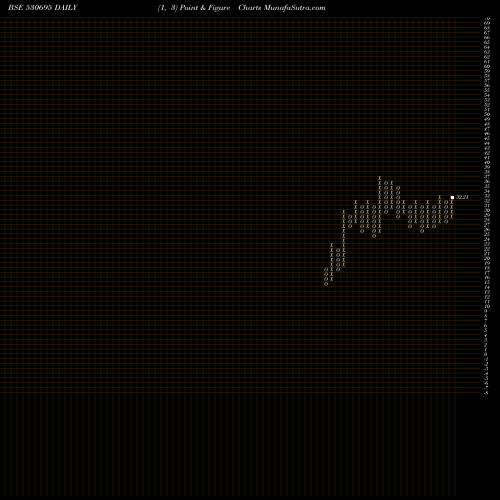 Free Point and Figure charts PRIME PROP 530695 share BSE Stock Exchange 