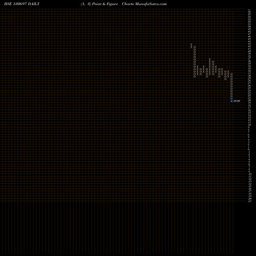Free Point and Figure charts ZENLABS 530697 share BSE Stock Exchange 
