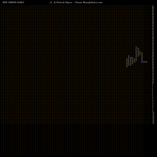 Free Point and Figure charts RAJRAYON 530699 share BSE Stock Exchange 