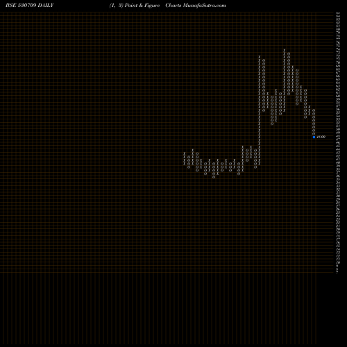 Free Point and Figure charts GOWRA LEASNG 530709 share BSE Stock Exchange 