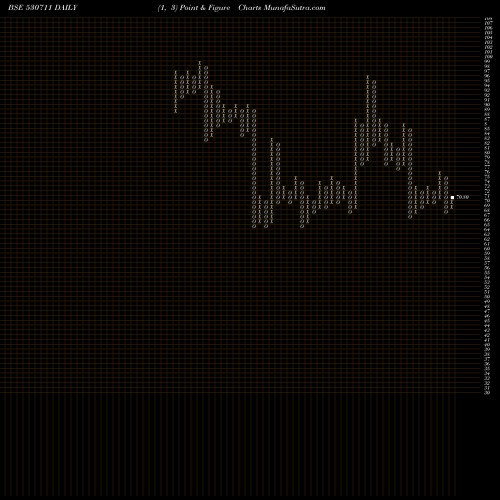 Free Point and Figure charts JAGAN LAMPS 530711 share BSE Stock Exchange 
