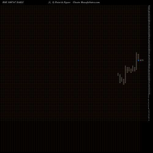 Free Point and Figure charts INDO ASN.FIN 530747 share BSE Stock Exchange 