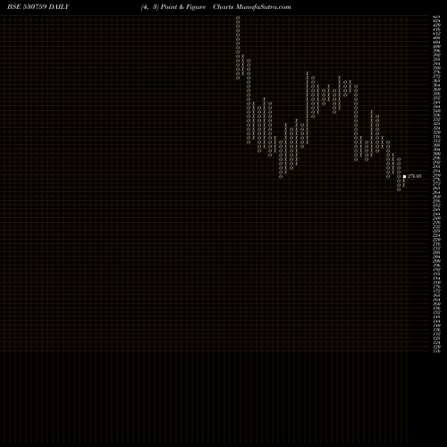 Free Point and Figure charts STERL.TOOLS 530759 share BSE Stock Exchange 