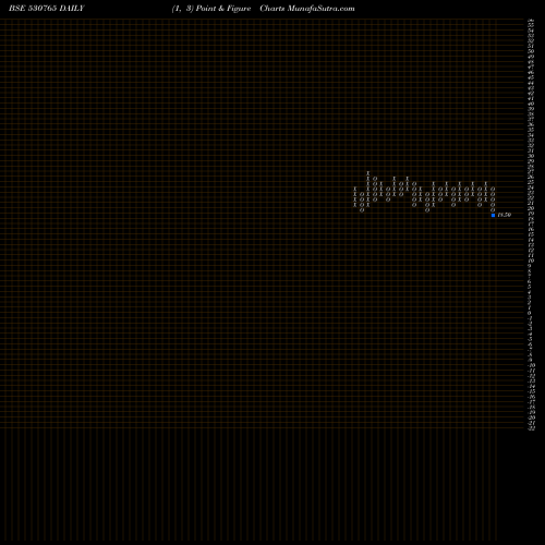 Free Point and Figure charts DEVKI LEAS. 530765 share BSE Stock Exchange 