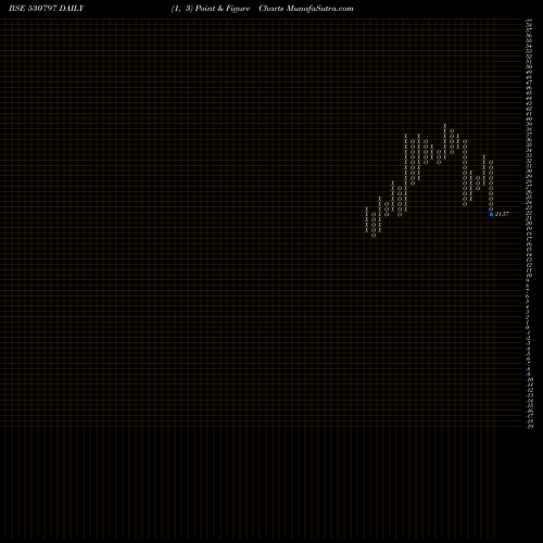 Free Point and Figure charts SHREE GANES. 530797 share BSE Stock Exchange 