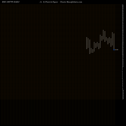 Free Point and Figure charts ANNA INFRA 530799 share BSE Stock Exchange 
