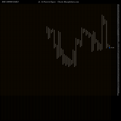 Free Point and Figure charts BHAGIL 530803 share BSE Stock Exchange 