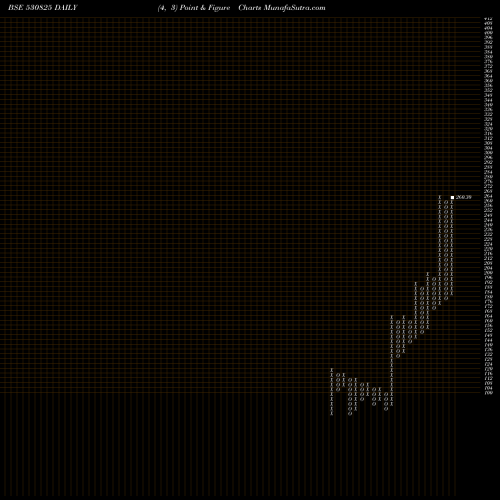 Free Point and Figure charts DAIKAFFIL CH 530825 share BSE Stock Exchange 