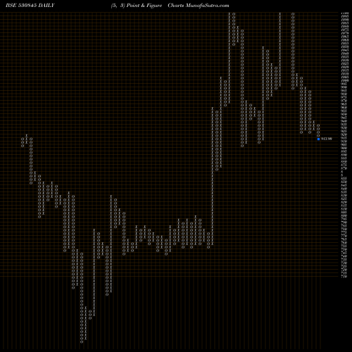 Free Point and Figure charts SUNSHIELD CH 530845 share BSE Stock Exchange 