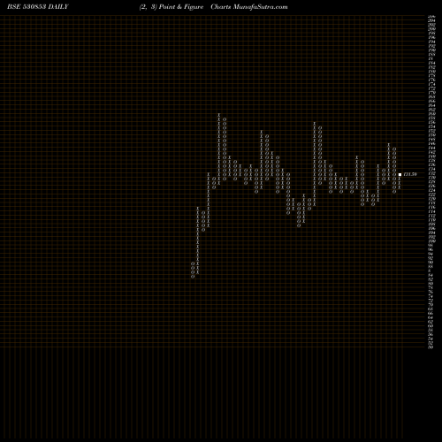 Free Point and Figure charts HIPOLIN LTD. 530853 share BSE Stock Exchange 