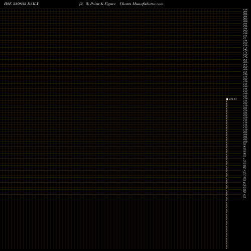 Free Point and Figure charts GDL LEASING 530855 share BSE Stock Exchange 