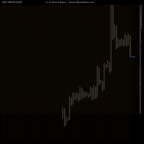 Free Point and Figure charts ASIA PACK 530899 share BSE Stock Exchange 