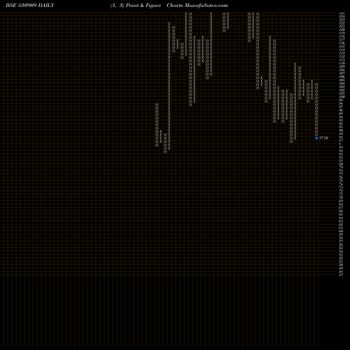 Free Point and Figure charts ERP SOFT SYS 530909 share BSE Stock Exchange 
