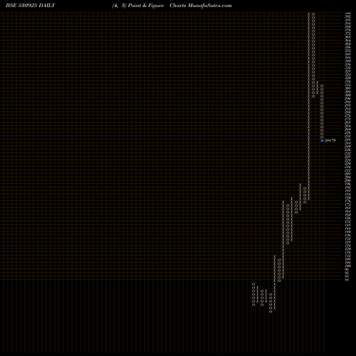 Free Point and Figure charts RAMSONS PROJ 530925 share BSE Stock Exchange 