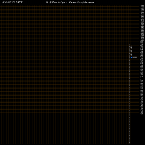 Free Point and Figure charts EURO ASIA 530929 share BSE Stock Exchange 