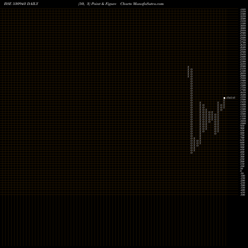 Free Point and Figure charts SRI ADHIKARI 530943 share BSE Stock Exchange 