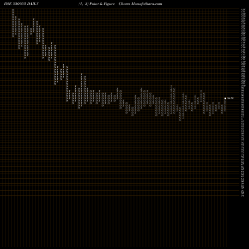 Free Point and Figure charts SUNIL AGRO F 530953 share BSE Stock Exchange 