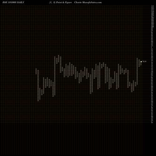 Free Point and Figure charts SWARNA SECUR 531003 share BSE Stock Exchange 