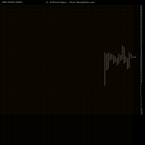 Free Point and Figure charts VENMAX DRUGS AND PHARMACEUTICA 531015 share BSE Stock Exchange 