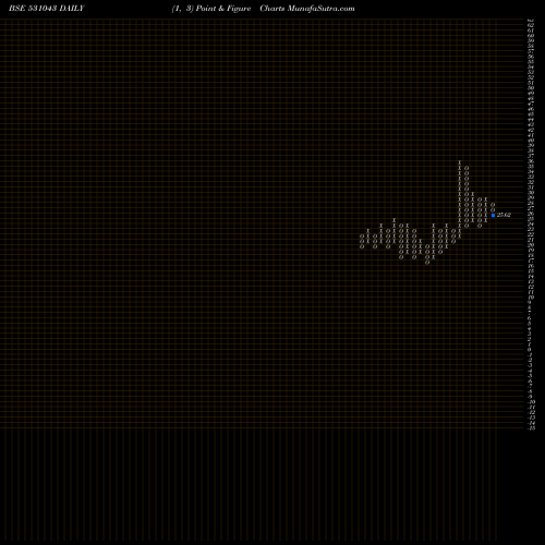 Free Point and Figure charts DHAN JEEVAN 531043 share BSE Stock Exchange 