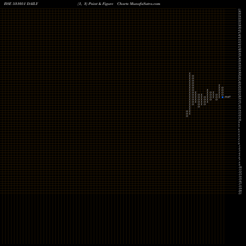 Free Point and Figure charts VINTAGE SECU 531051 share BSE Stock Exchange 