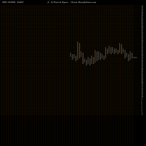 Free Point and Figure charts SHRI KRISH 531080 share BSE Stock Exchange 