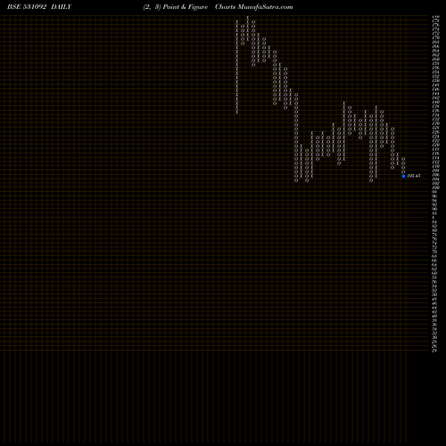 Free Point and Figure charts OM MET INFRA 531092 share BSE Stock Exchange 