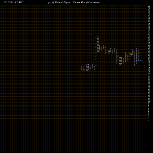 Free Point and Figure charts GOTHI PLASCO 531111 share BSE Stock Exchange 