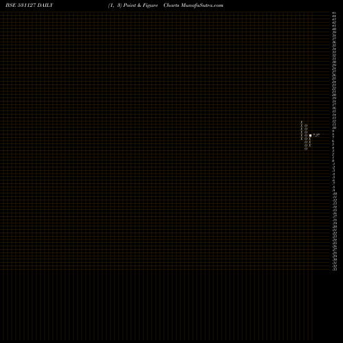 Free Point and Figure charts MENAMANI 531127 share BSE Stock Exchange 